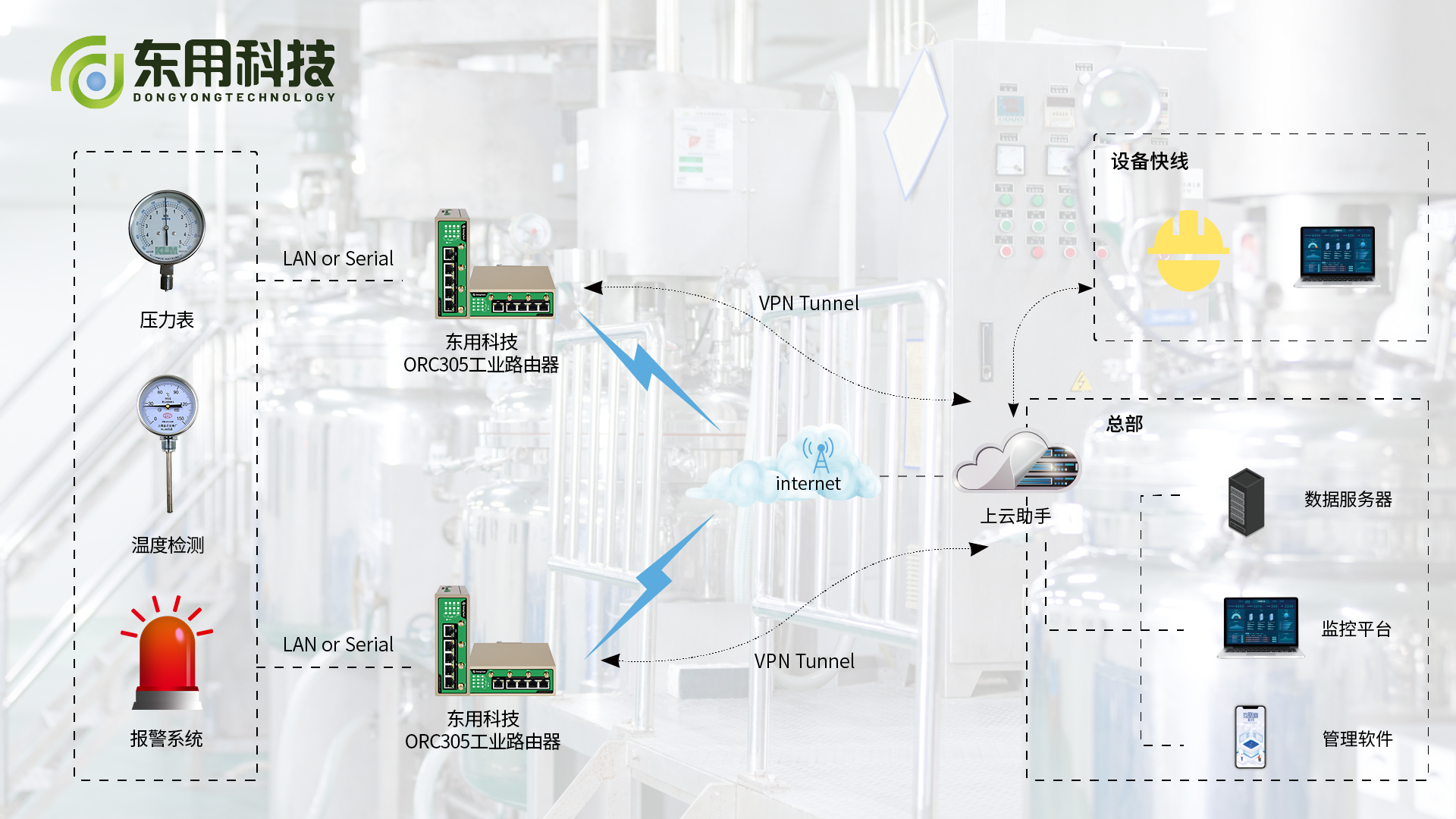 有了它，师傅甩手不来了，工业锅炉远程监测解决方案(图2)